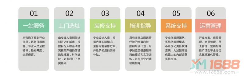 盛世健王健康管理體驗館加盟支持