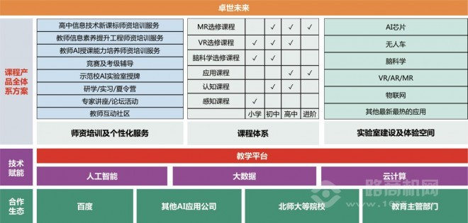 卓世未來(lái)教育人工智能課程加盟